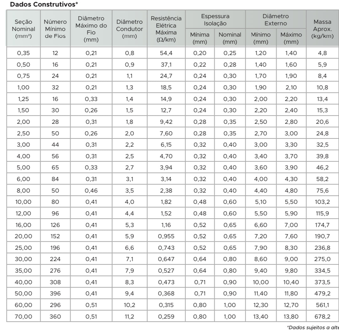 Cabo Automotivo ER 35,00mm2 600v ISO6722 - Loja da Conexão Elétrica