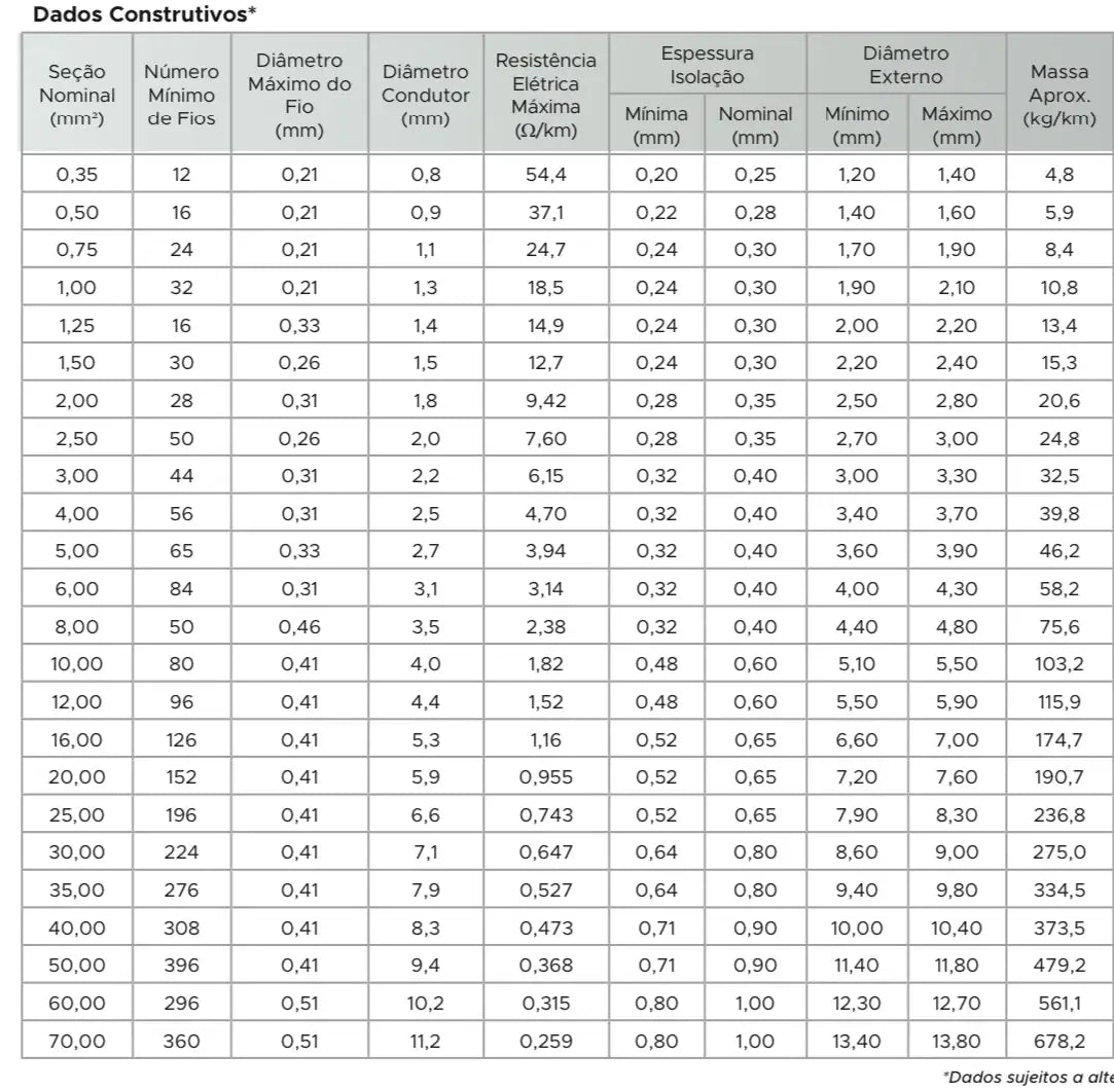 Cabo Automotivo ER 35,00mm2 600v ISO6722 - Loja da Conexão Elétrica